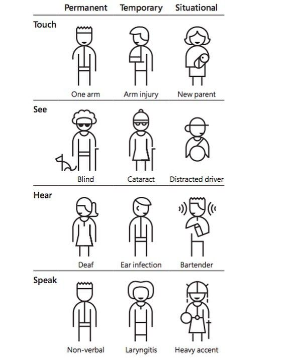 A graph with different types of disabilities, broken apart by permanent, temporary, and situational. For "touch" there is "one arm" (permanent), "arm injury" (temporary), and "new parent" (situational, they are holding a baby). For "see" there is "blind", "cataract", and "distracted driver." For hear there is "Deaf," "ear infection," and "bartender" (they are mixing a cocktail). For speak, there is "non-verbal", "laryngitis," and "heavy accent."